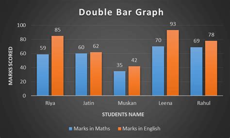 Double Bar Graph Javatpoint