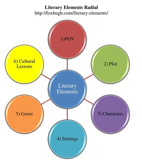 Elements Of Literary Analysis