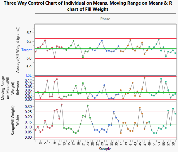 Example Of A Three Way Control Chart