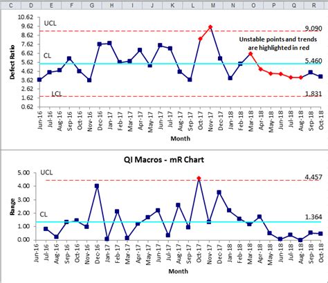 Example Of Individual Measurement And Moving Range Charts