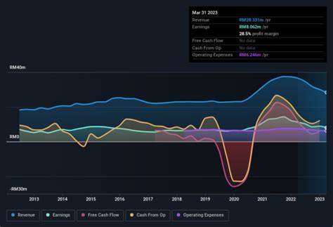 Excel Force Msc Berhad First Quarter 2023 Earnings Eps Rm0 004 Vs Rm0 005 In 1Q 2022