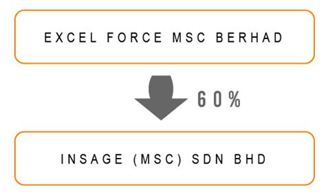 Excel Force Msc Bhd Ir System By Insage