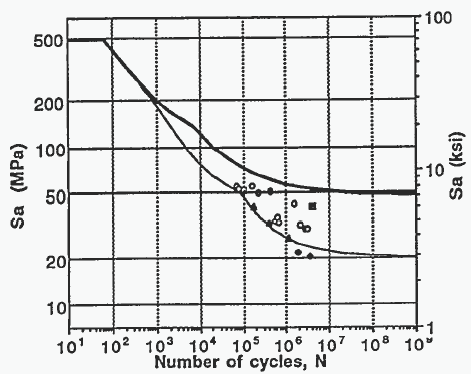 Fatigue Design Curves And Analysis For Aluminum