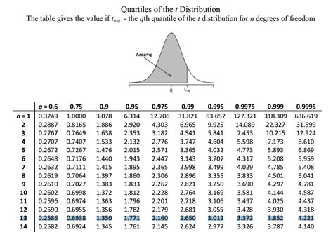 Find P Value Using T Statistic And Degrees Of Freedom Chi Square Table Statistic Test Using D20