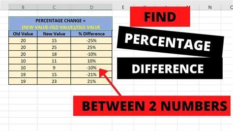 Find Percentage Difference Between Two Numbers In Excel Youtube