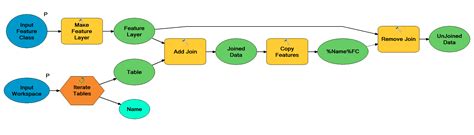 Gis Joining Multiple Fields To Table And Export New Table As Join Field Name Using Arcgis