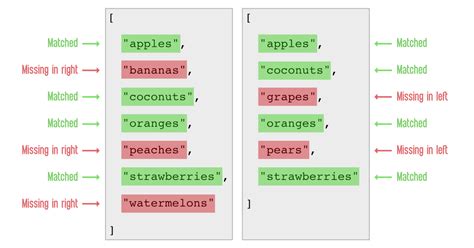 Github Codeandcats Compare Lists Super Efficiently Compares Two