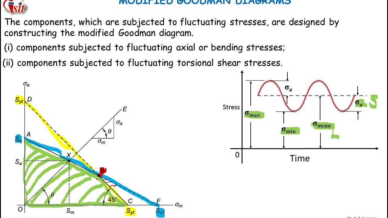 Goodman Diagram Vs S N Curve