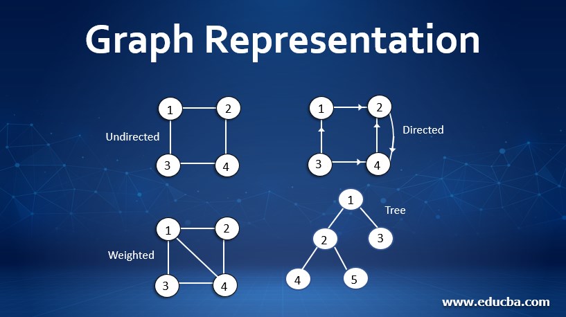 Graph Representation Two Most Generic Ways To Represent Graph