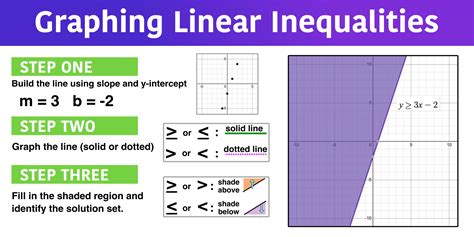 Graphing Linear Inequalities In 3 Easy Steps Mashup Math