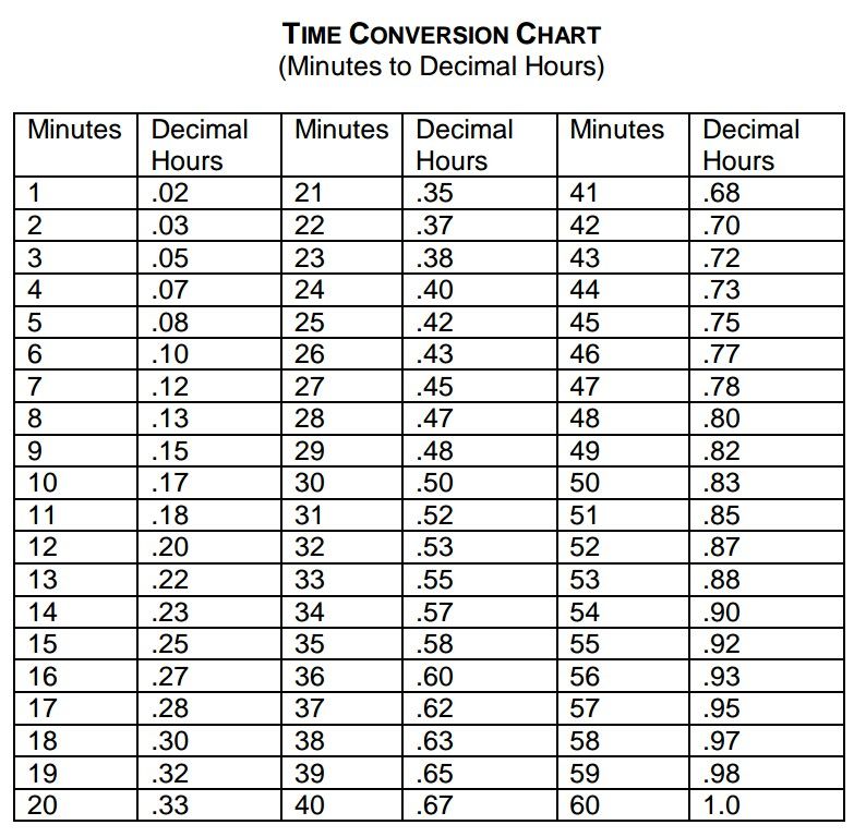 Hours To Decimal Conversion Chart