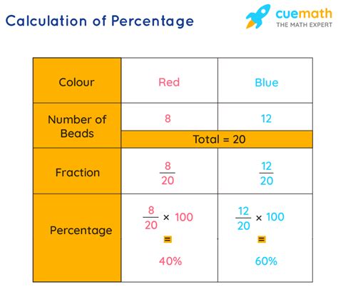 How Do I Calculate A Percentage Of Multiple Percentages In Excel Free Printable Templates