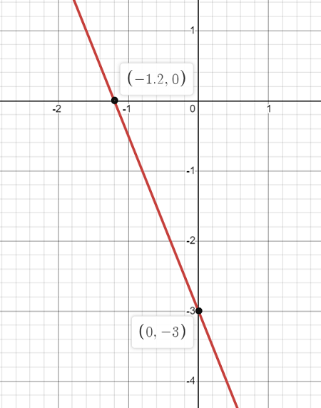 How Do You Graph Y 5 2 X 3 Using The Slope And Y Intercept