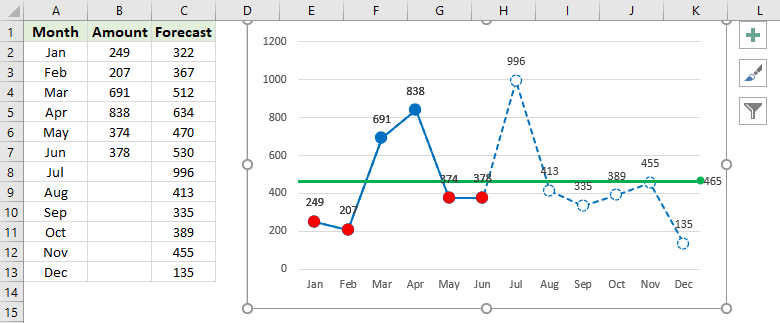 How To Add Dotted Forecast Line In An Excel Line Chart