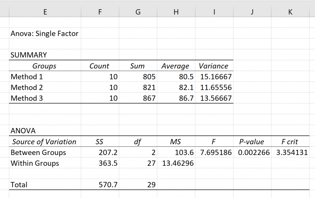 How To Analyze Likert Scale Through Anova And Interpret The Results