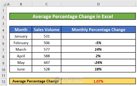 How To Calculate Average Percentage Change In Excel 3 Ways