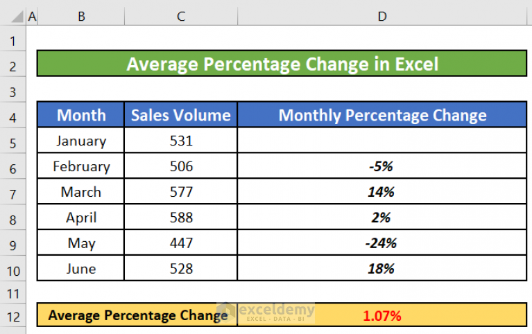 Calculate Average Percentage In Excel