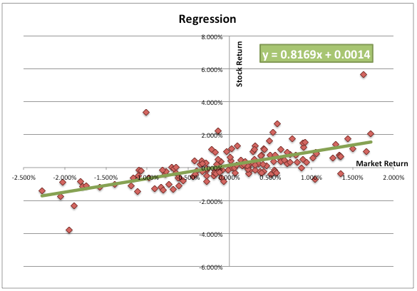 How To Calculate Beta In Excel All 3 Methods Regression Slope