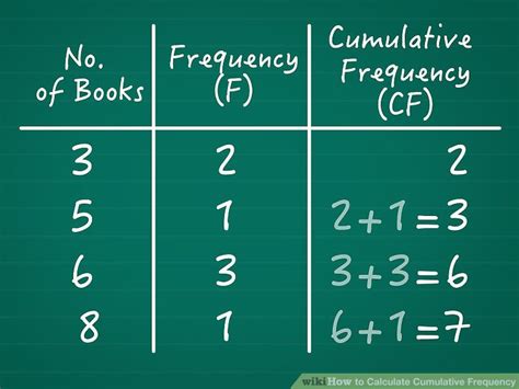 How To Calculate Cumulative Frequency 11 Steps With Pictures