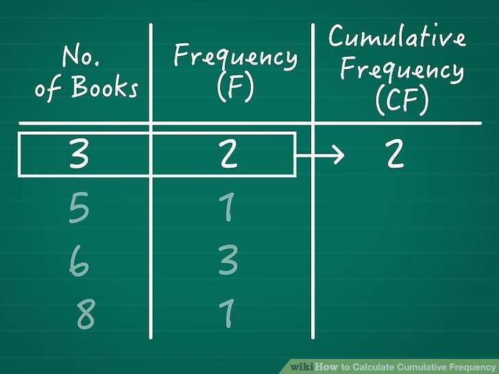 How To Calculate Cumulative Frequency 11 Steps With