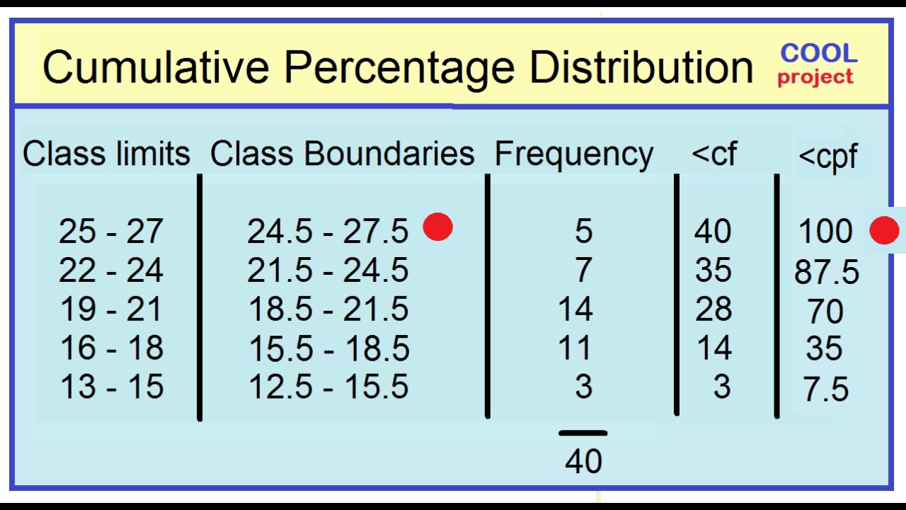 How To Calculate Cumulative Percentage In Excel