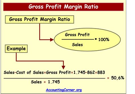 How To Calculate Gross Operating And Profit Margin For Business Success