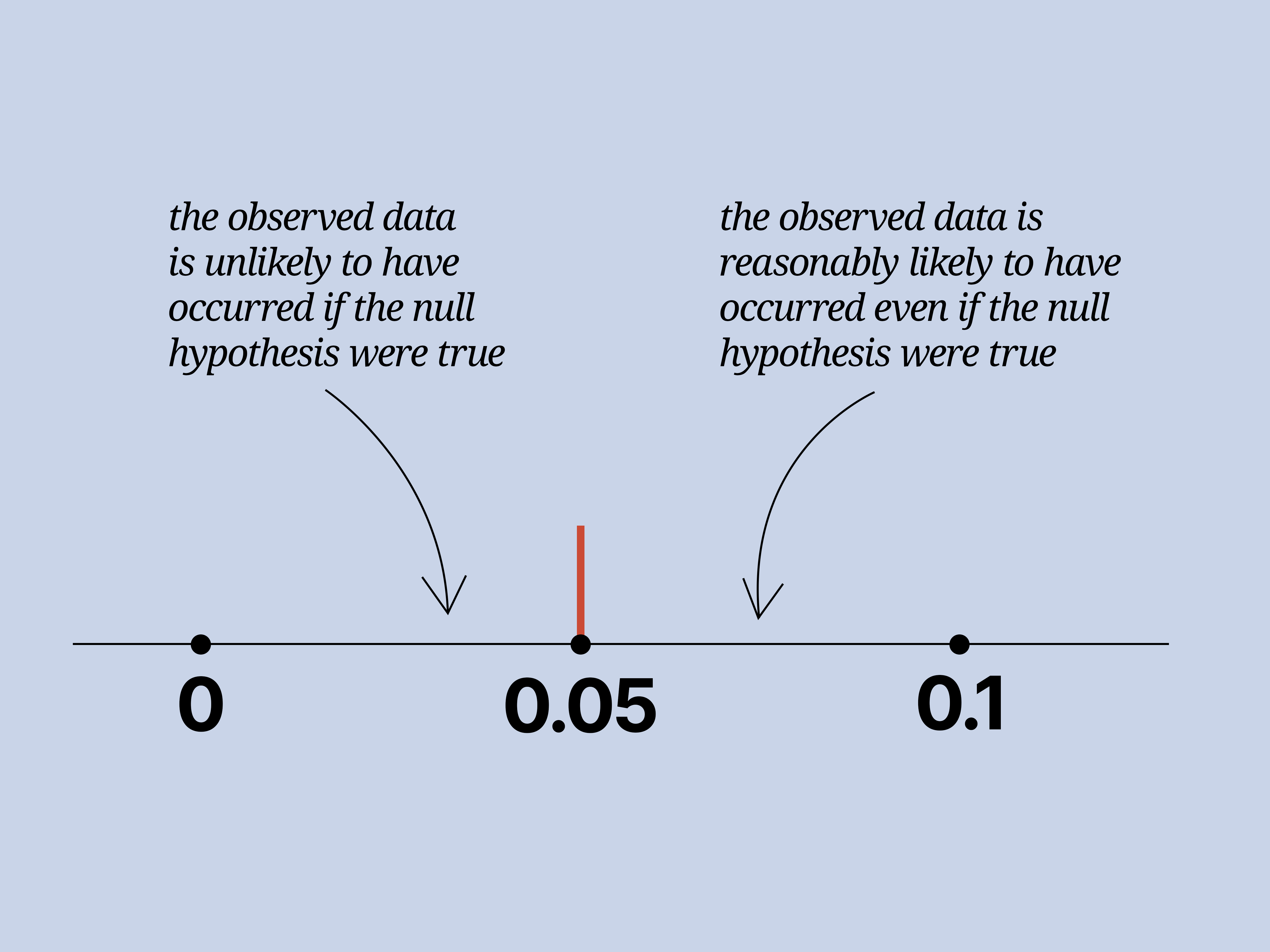 How To Calculate P Value 7 Steps With Pictures Wikihow