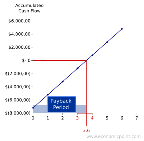 How To Calculate Payback Period In Excel For Two Projects Example Edmond Viberand87