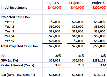 How To Calculate Payback Period Saas