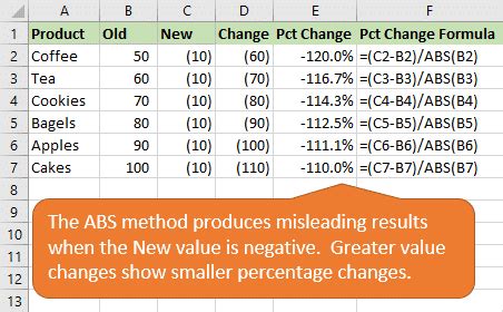 How To Calculate Percentage Change With Negative Numbers In Excel