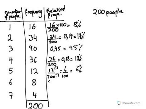 How To Calculate Percentage Frequency