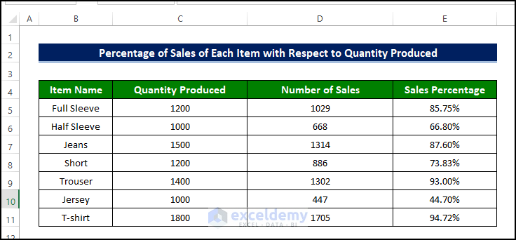 How To Calculate Percentage In Sales