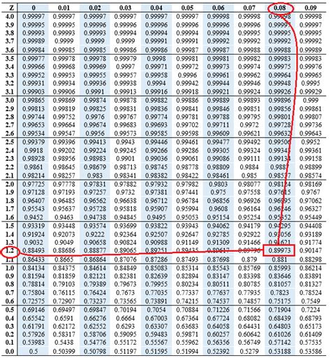 How To Calculate Percentile From Z Score Edutized