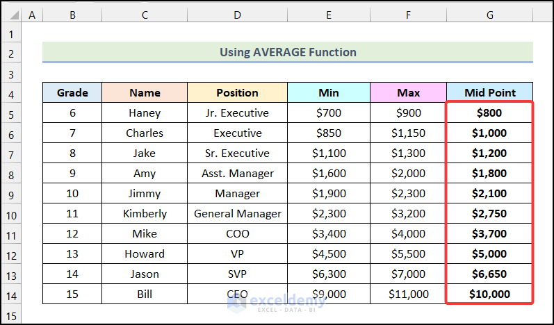 How To Calculate The Midpoint Of A Salary Range In Excel 3 Methods