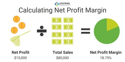 How To Calculate The Net Profit Margin For Your Small Business