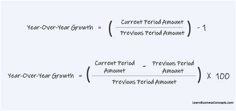 How To Calculate Year Over Year Growth