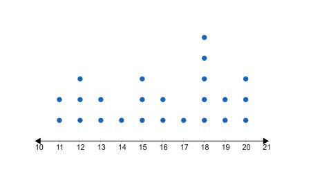 How To Construct A Frequency Table And Dot Plot Algebra Study Com