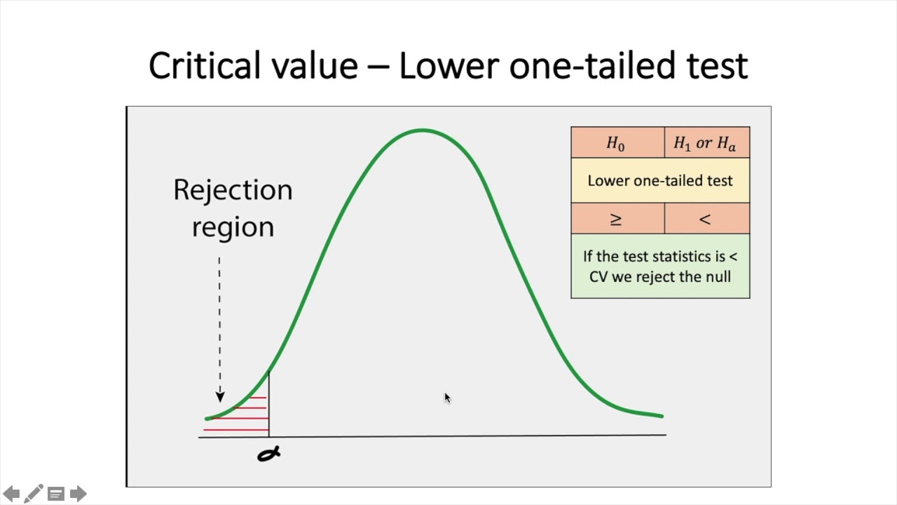 How To Create A Hypothesis Testing Using Excel