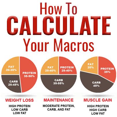 How To Determine Macro Percentages The Easiest Way To Calculate Your