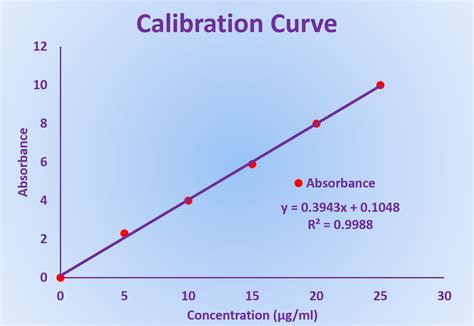 How To Do A Linear Calibration Curve In Excel