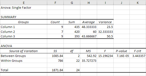 Anova In Excel Made Easy