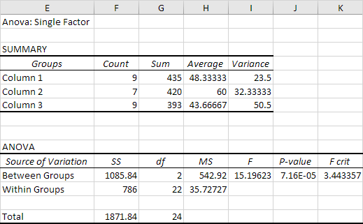 5 Ways Anova Test