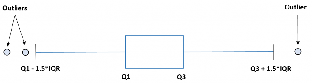 How To Find Outliers Using The Iqr