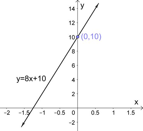 How To Find Slope And Y Intercept Of An Equation Graph It Tessshebaylo