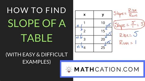 How To Find Slope Of A Table Mathcation