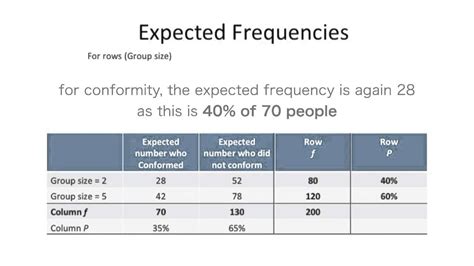 How To Find The Expected Frequency Using Chi