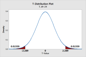 How To Find The P Value Process And Calculations Statistics By Jim