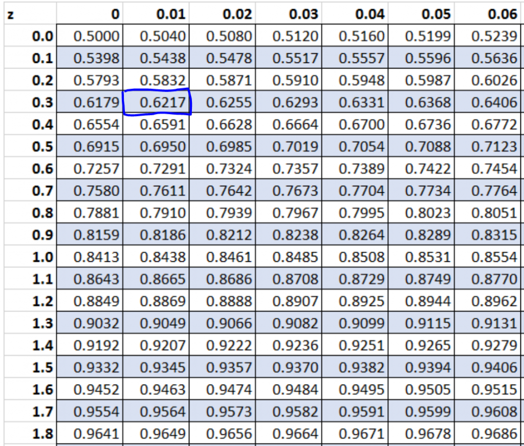 How To Find Z Scores Given Area With Examples