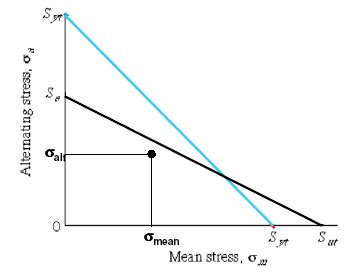 5 Ways Graph Modified Goodman Diagram