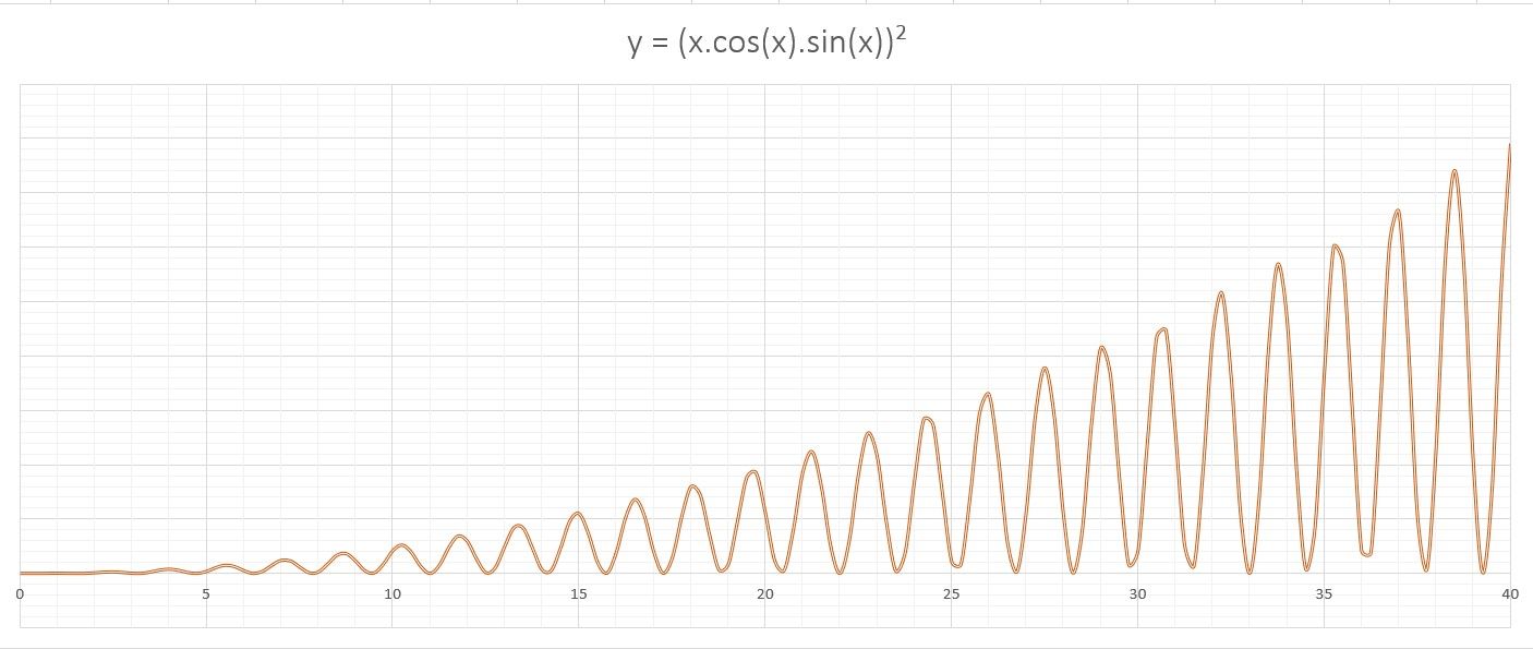 How To Graph Trigonometric Equations With Excel Flipboard